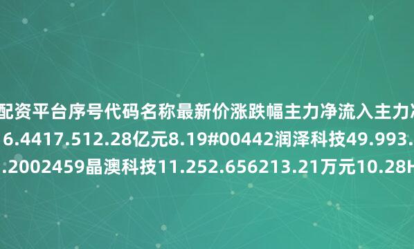 靠谱的配资平台序号代码名称最新价涨跌幅主力净流入主力净占比1300368汇金股份16.4417.512.28亿元8.19#00442润泽科技49.993.241.46亿元11.2002459晶澳科技11.252.656213.21万元10.28H36247华密新材33.3322.135693.47万元7.48V00559老白干酒17.031.555525.74万元17.88f00480凌云股份12